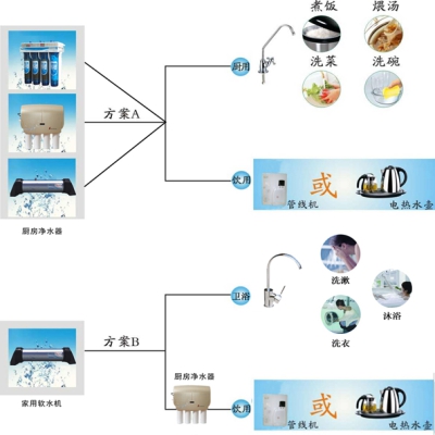 凈水器設(shè)備解決方案